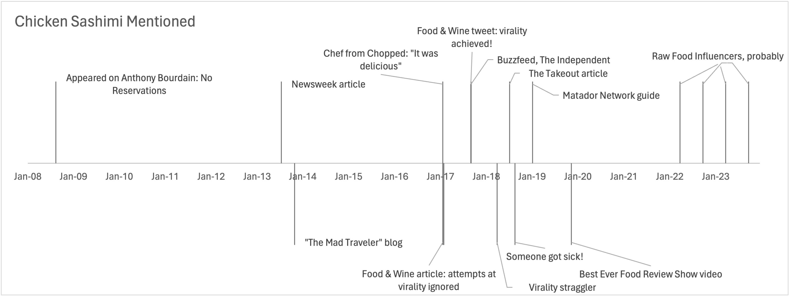 A timeline of Internet mentions of chicken sashimi